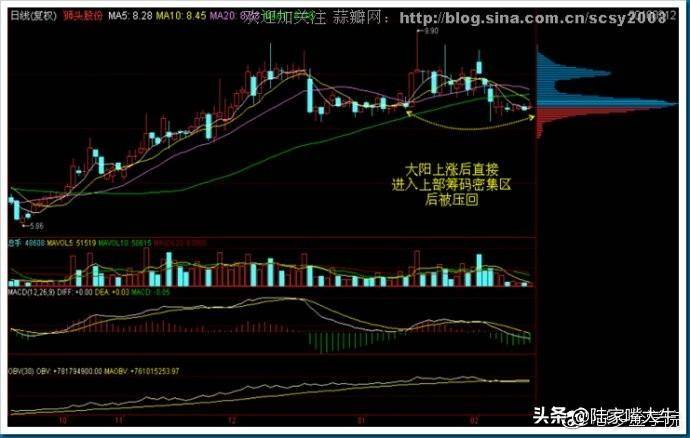 干货筹码分布运用详解大全这是我见过分析得最透彻的文章