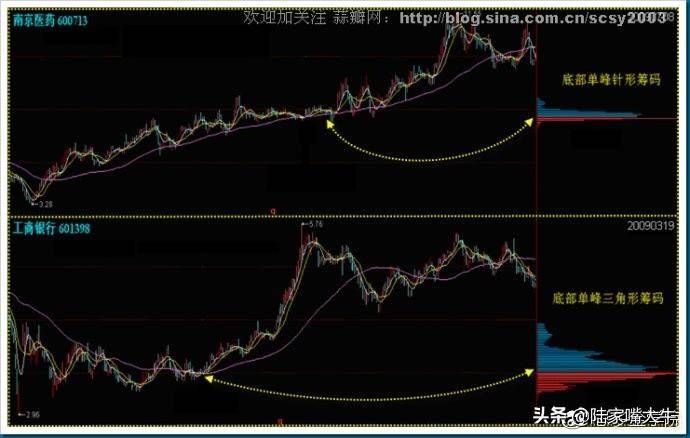 干货筹码分布运用详解大全这是我见过分析得最透彻的文章