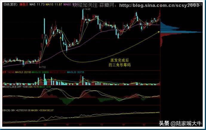 干货筹码分布运用详解大全这是我见过分析得最透彻的文章