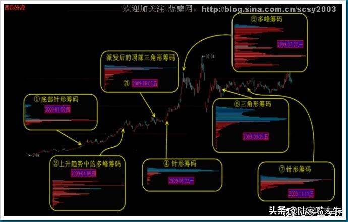 干货筹码分布运用详解大全这是我见过分析得最透彻的文章
