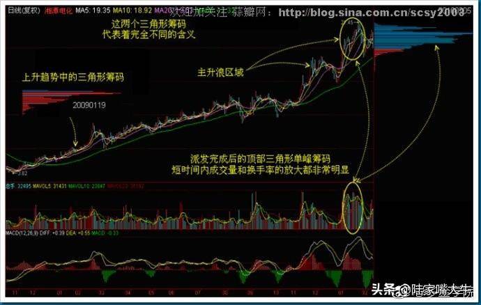 干货筹码分布运用详解大全这是我见过分析得最透彻的文章