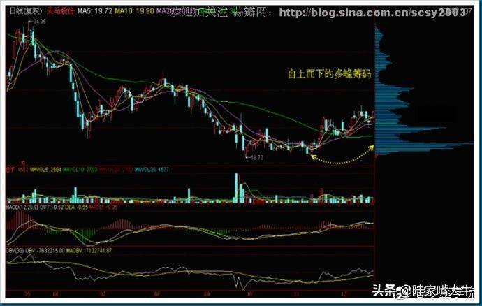 干货筹码分布运用详解大全这是我见过分析得最透彻的文章