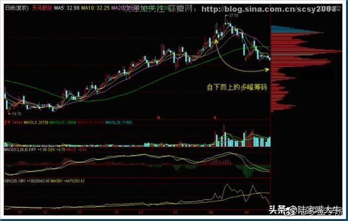 干货筹码分布运用详解大全这是我见过分析得最透彻的文章