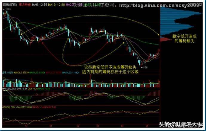 干货筹码分布运用详解大全这是我见过分析得最透彻的文章