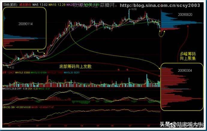 干货筹码分布运用详解大全这是我见过分析得最透彻的文章