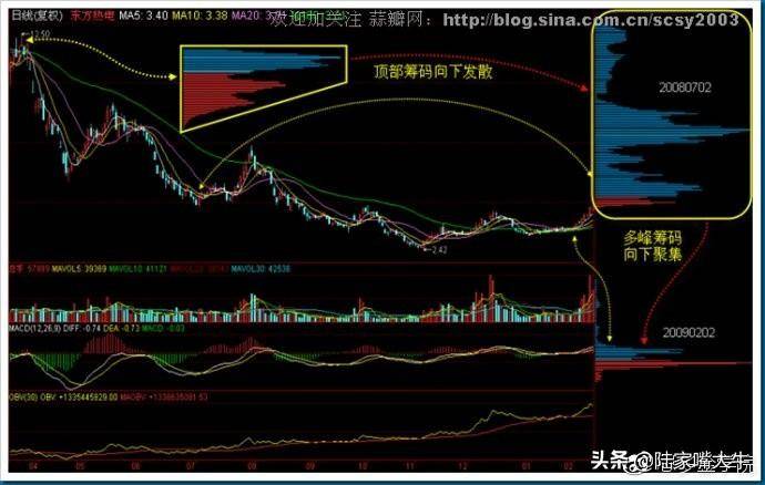 干货筹码分布运用详解大全这是我见过分析得最透彻的文章