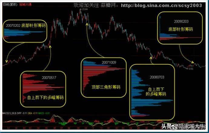 干货筹码分布运用详解大全这是我见过分析得最透彻的文章