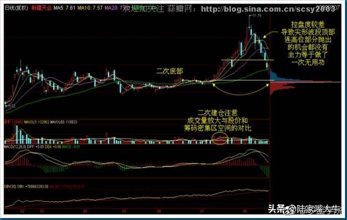 干货筹码分布运用详解大全这是我见过分析得最透彻的文章