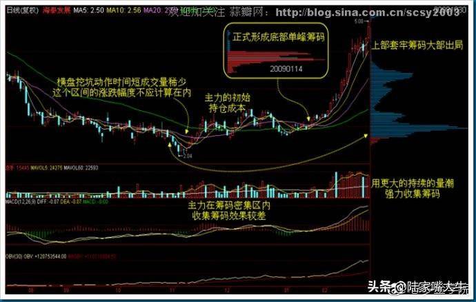 干货筹码分布运用详解大全这是我见过分析得最透彻的文章