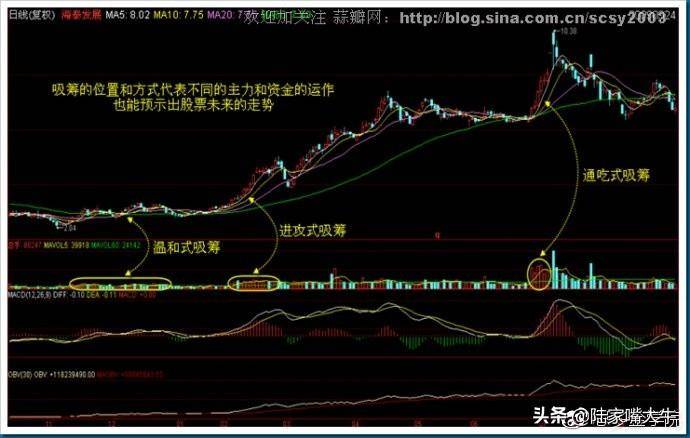 干货筹码分布运用详解大全这是我见过分析得最透彻的文章