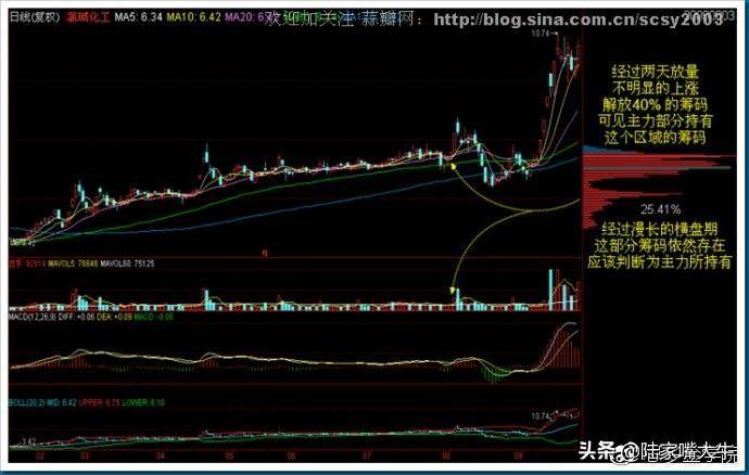 干货筹码分布运用详解大全这是我见过分析得最透彻的文章