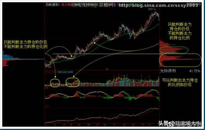 干货筹码分布运用详解大全这是我见过分析得最透彻的文章