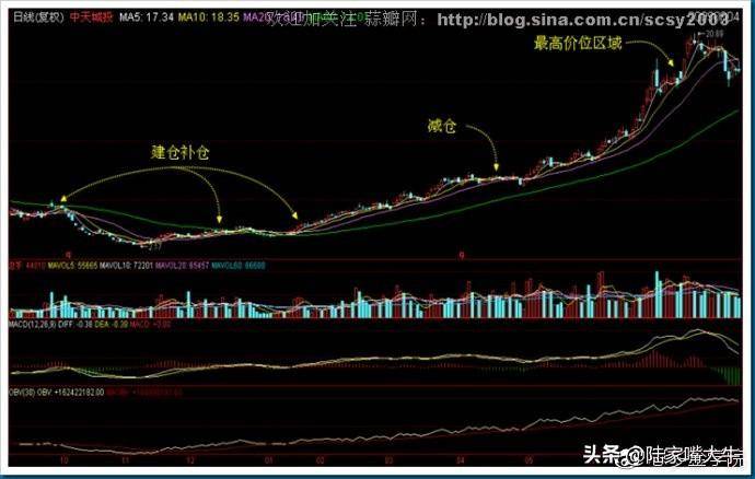 干货筹码分布运用详解大全这是我见过分析得最透彻的文章