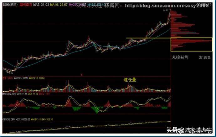 干货筹码分布运用详解大全这是我见过分析得最透彻的文章