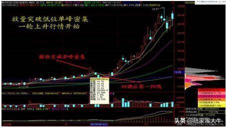 终于有人把筹码分布讲的明白了这是我见过分析得最透彻的文章