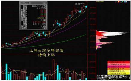 终于有人把筹码分布讲的明白了这是我见过分析得最透彻的文章