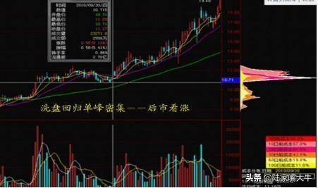 终于有人把筹码分布讲的明白了这是我见过分析得最透彻的文章