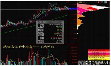 终于有人把筹码分布讲的明白了这是我见过分析得最透彻的文章