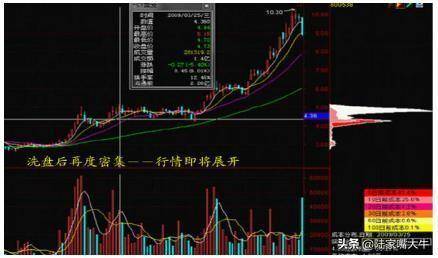 终于有人把筹码分布讲的明白了这是我见过分析得最透彻的文章