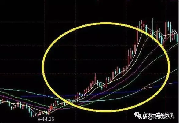 均线多头排列这样简单又实用
