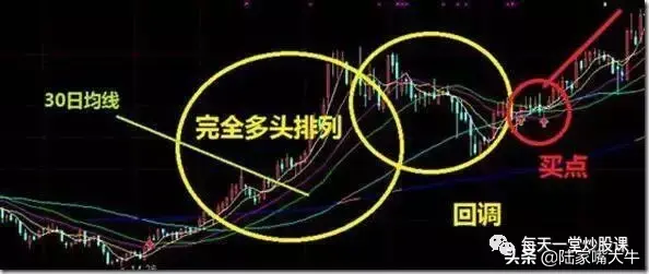 均线多头排列这样简单又实用