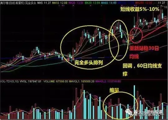 均线多头排列这样简单又实用