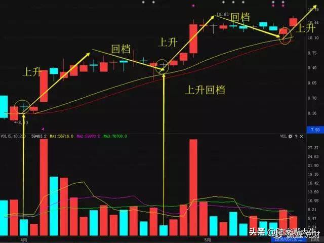 这是我见过最好的交易模式上升趋势回档买入值得读百遍