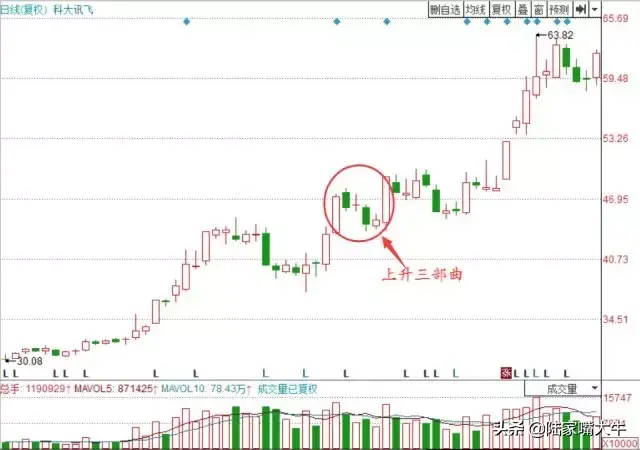 股民学堂看涨信号！上升三部曲的趋势买入技巧实战图解