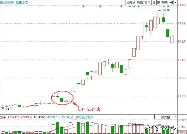 股民学堂看涨信号！上升三部曲的趋势买入技巧实战图解