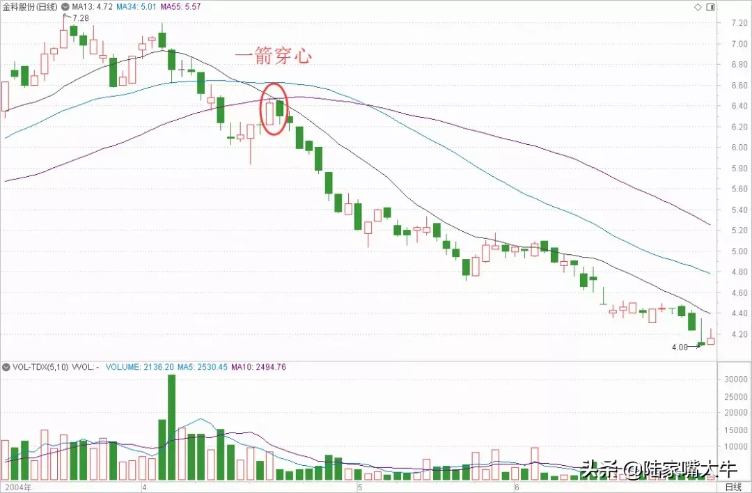 操盘技巧一箭穿心战法一轮大调整已经开始应该从速离去