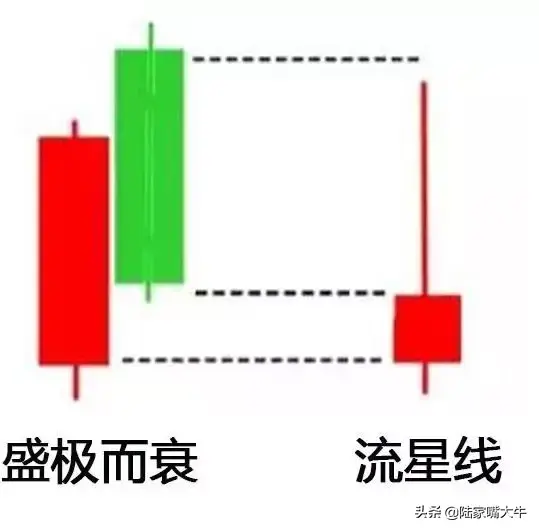 经典的顶部组合盛极而衰K线形态一种非常强的看空信号