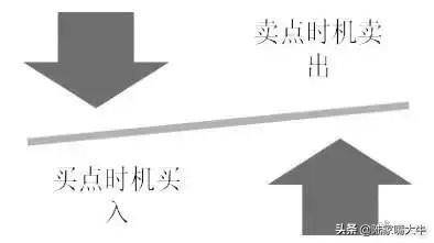 从未有人把分时图讲得这么透彻哪些才是分时图的买卖时机？
