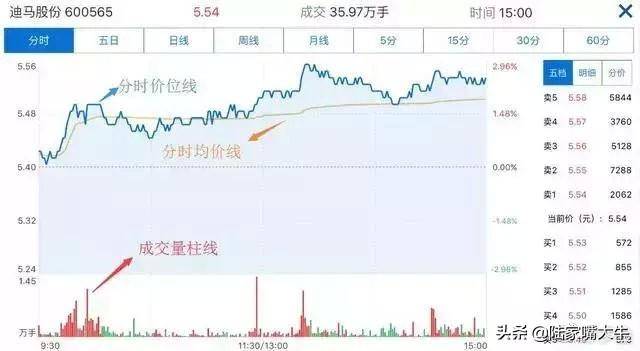 从未有人把分时图讲得这么透彻哪些才是分时图的买卖时机？