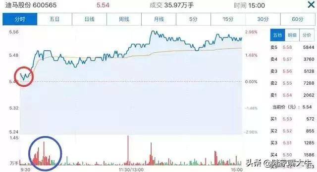 从未有人把分时图讲得这么透彻哪些才是分时图的买卖时机？