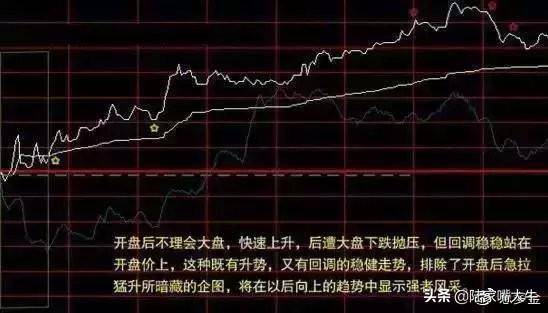 从未有人把分时图讲得这么透彻哪些才是分时图的买卖时机？