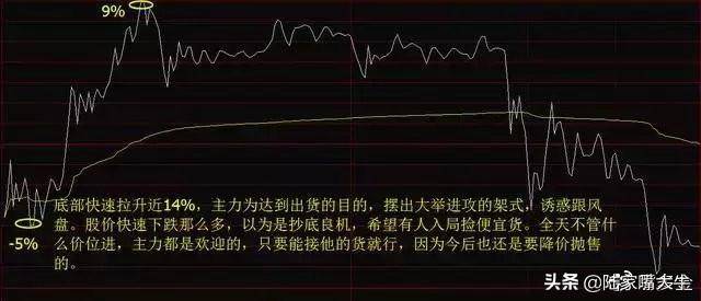 从未有人把分时图讲得这么透彻哪些才是分时图的买卖时机？