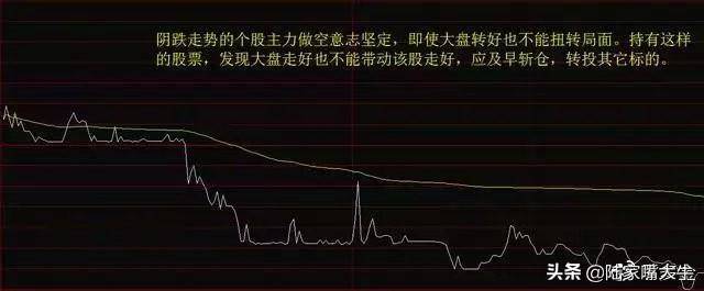 从未有人把分时图讲得这么透彻哪些才是分时图的买卖时机？