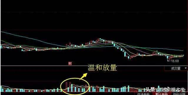 翻了上万本股票书此文把成交量学得透透彻彻大力建议收藏