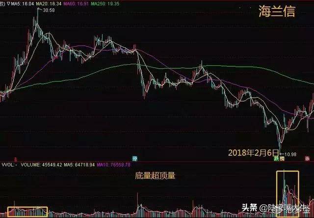 翻了上万本股票书此文把成交量学得透透彻彻大力建议收藏