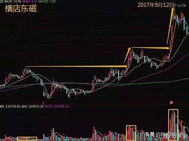 翻了上万本股票书此文把成交量学得透透彻彻大力建议收藏