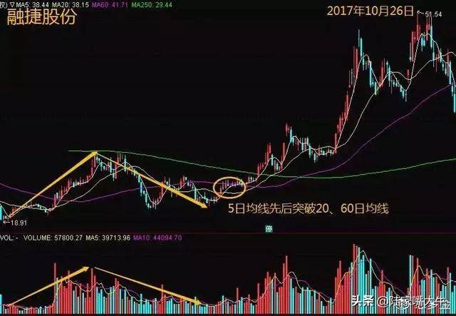 翻了上万本股票书此文把成交量学得透透彻彻大力建议收藏