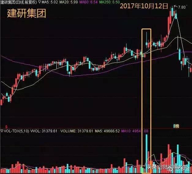 翻了上万本股票书此文把成交量学得透透彻彻大力建议收藏