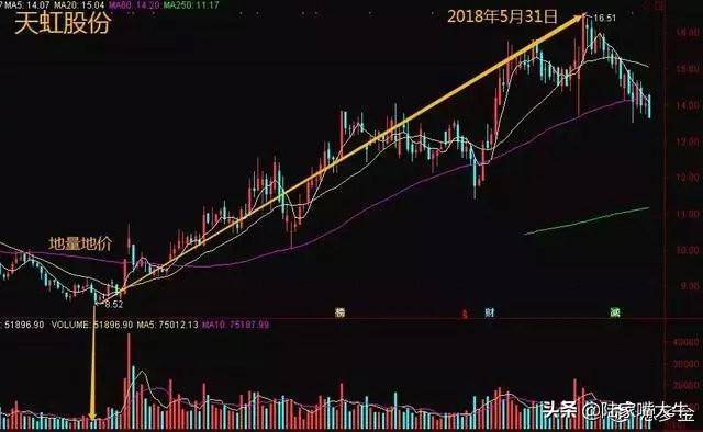 翻了上万本股票书此文把成交量学得透透彻彻大力建议收藏
