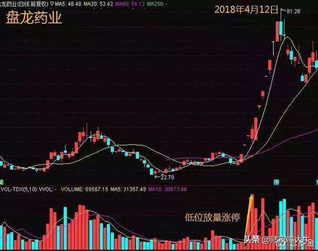翻了上万本股票书此文把成交量学得透透彻彻大力建议收藏