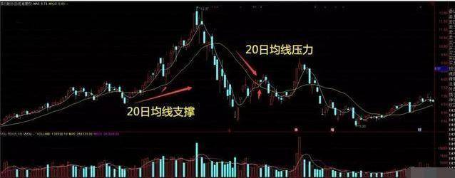 20日均线战法一根均线掌握买入卖出技巧简单实用