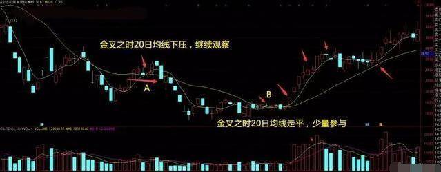 20日均线战法一根均线掌握买入卖出技巧简单实用