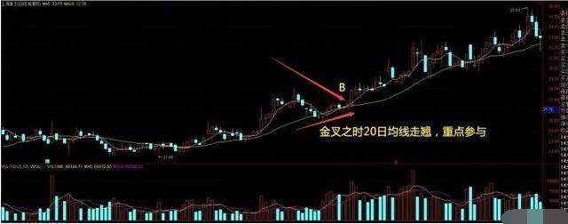 20日均线战法一根均线掌握买入卖出技巧简单实用