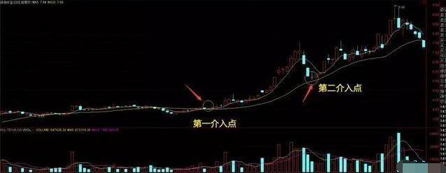 20日均线战法一根均线掌握买入卖出技巧简单实用