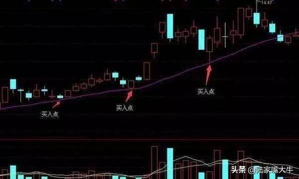 20日均线战法一根均线掌握买入卖出技巧简单实用