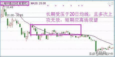 20年老股民总结出20日均线战法一旦学会散户变大户